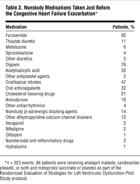 Acute Precipitants of Congestive Heart Failure Exacerbations ...