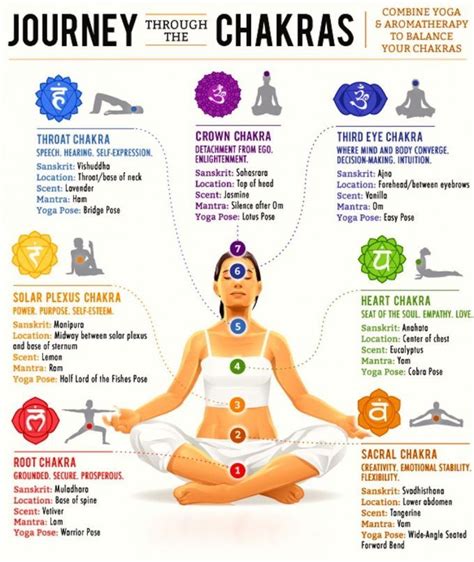 How Balanced Is The Energy In Your Life? | Chakra yoga, Yoga, Chakra