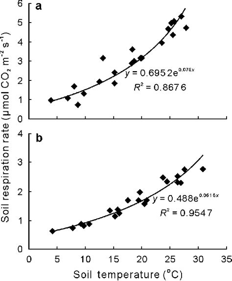 Relationship between soil temperature and soil respiration rate derived... | Download Scientific ...