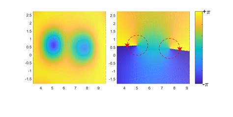 (left): A vortex pair in a vortex lattice with η = 3 and = 0.005 ...