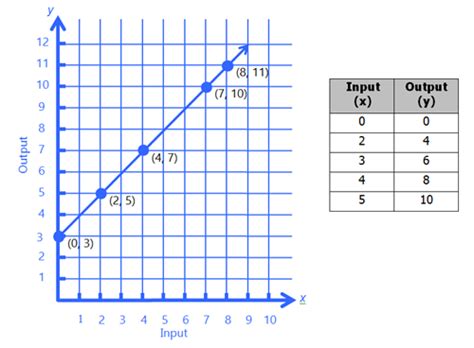 Fifth Grade / Differences in Additive & Multiplicative Patterns in Tables & Graphs