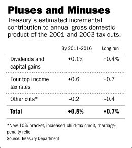 Greg Mankiw's Blog: How Tax Cuts Affect GDP