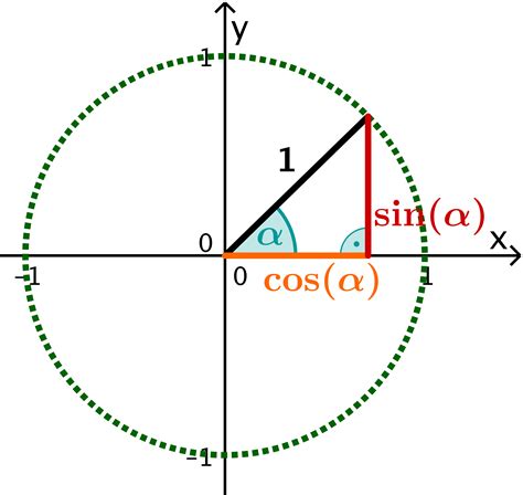 Trigonometrie am Einheitskreis - Mathe Artikel » Serlo.org