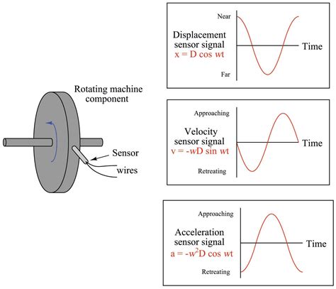 Vibration Sensors | Introduction to Machine Vibration Measurement | Textbook