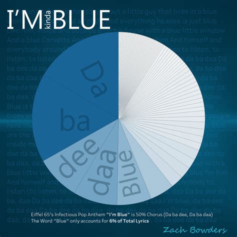 [OC] Eiffel 65's "I'm Blue" Lyrics : r/dataisbeautiful