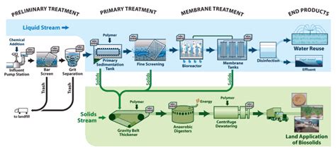 Effluent Treatment Plant Design - Perfect Pollucon Services