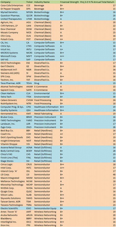 Industry Ranks, August 2013 | Seeking Alpha