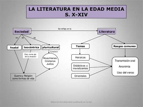 aterrizaje damnificados Apéndice mapa conceptual sobre la literatura valor Circunferencia Desviación