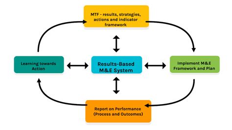 Monitoring and Evaluation (M&E) Framework – Vision 2030 Jamaica–National Development Plan (NDP ...