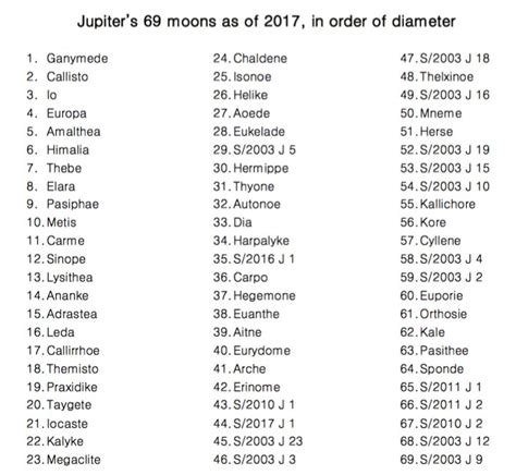 Planet Jupiter Moons Names