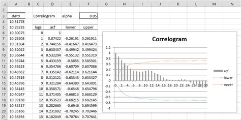 Correlogram | Real Statistics Using Excel