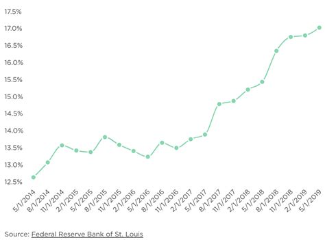 What Is The Average Credit Card Interest Rate? - Financial Samurai