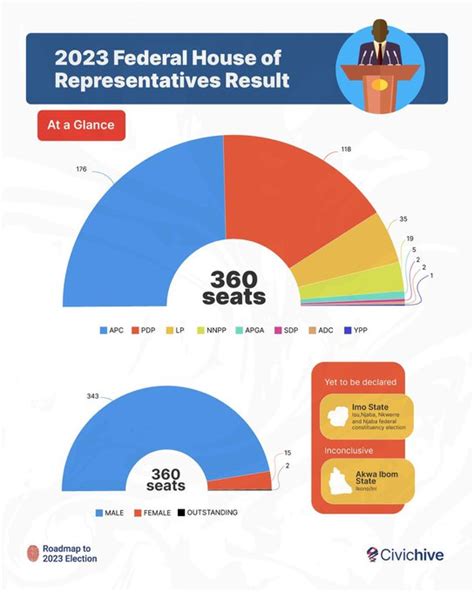 Election2023: Summary of Federal House of Representatives Election ...