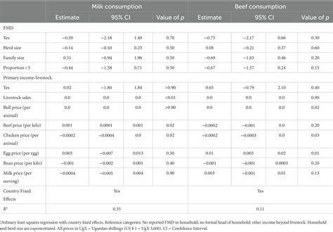 Frontiers | Household production and consumption impacts of foot and mouth disease at the Uganda ...