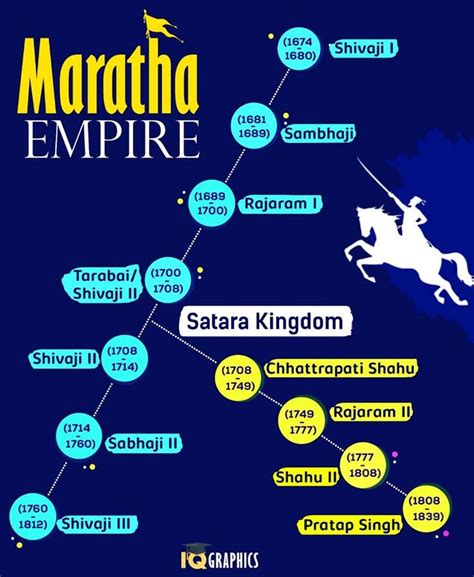 Maratha Empire | Indian history facts, World history facts, History word