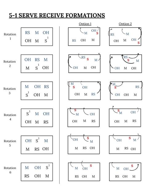 Diagrams of Serve-Receive Rotations (4-2, 6-2, 5-1, & 5-2) | How to Coach Volleyball