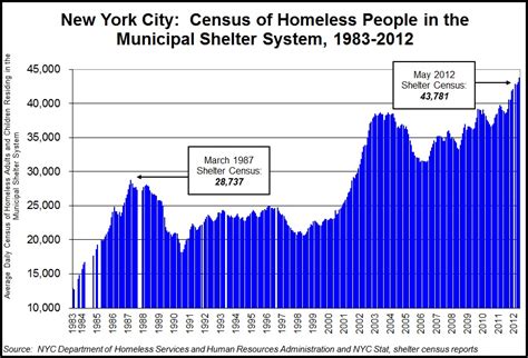 Early Signs of the Summer Surge in NYC Homelessness - Coalition For The ...