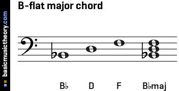 basicmusictheory.com: B-flat major triad chord