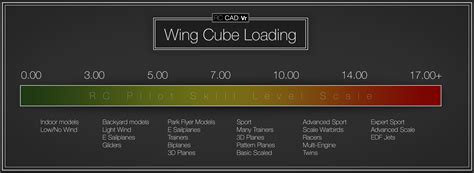 Wing Cube Loading Calucator | RC CAD