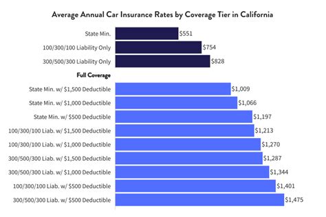 Average Car Insurance Costs in California (2024)