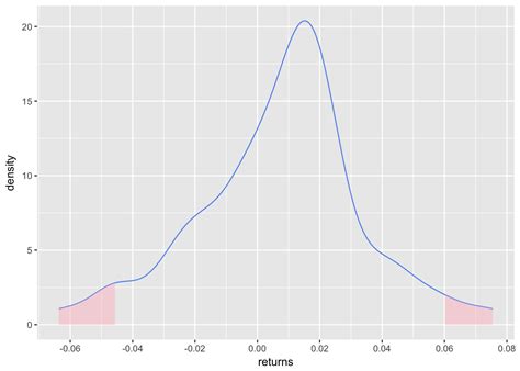 Introduction to Kurtosis | R-bloggers