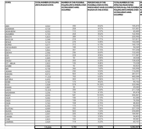 Presidential Election 2023: Over-Voting Occurred In More Than 9000 Polling-units - Politics ...