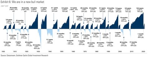 S&P 500 – History of U.S. Bull and Bear Markets – ISABELNET