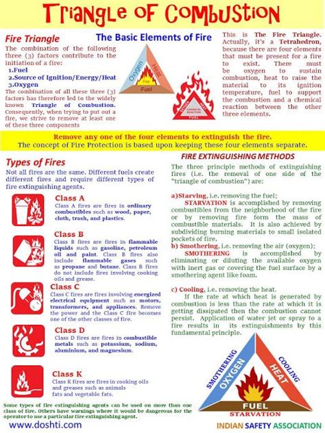 Triangle of Combustion | First aid for burns, Triangle, Fire triangle