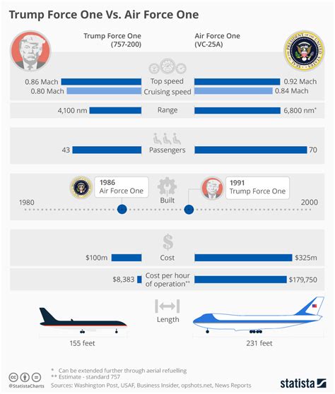 Chart: Trump Force One Vs. Air Force One | Statista