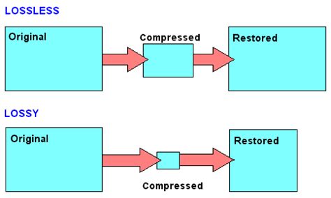 Compression Examples