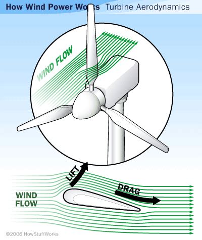 Diagram Of Wind Turbine How It Works