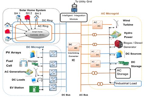 Design of Generic Microgrid Testbed at CMU in Rwanda | Download ...