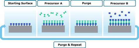 What is ALD and how does it work? | Beneq