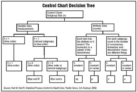 Control charts: Type of data plotted determines type… | Relias Media