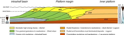 Sequence stratigraphic model for a third-order sequence in the Sarvak... | Download Scientific ...