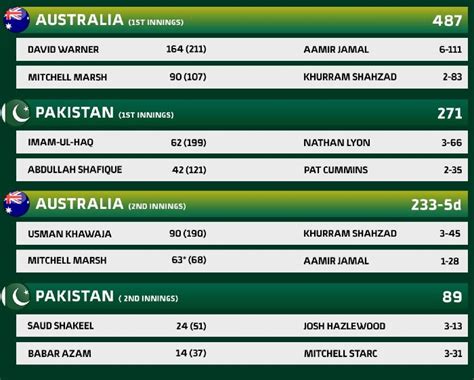 Australia vs Pakistan Day 4 Attendance Perth Test 9,244 Sunday December ...