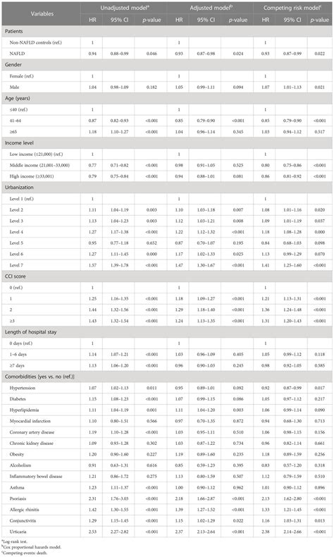 Frontiers | The association between non-alcoholic fatty liver disease ...