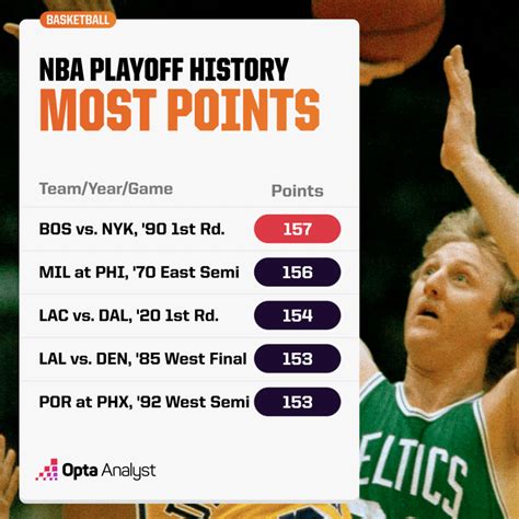 The Most Points Scored by a Team in NBA Playoff History