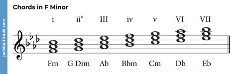 Mastering Chords in F Minor: A Music Theory Guide