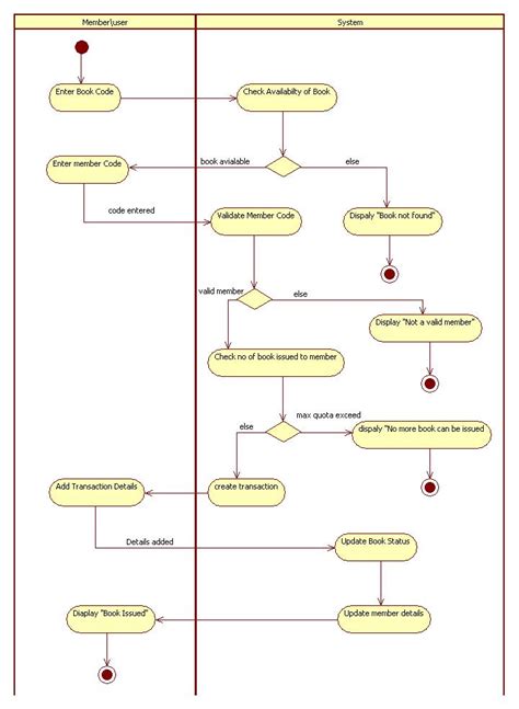 Activity Diagram Of Library Management System