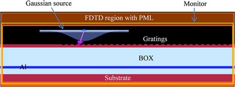 Simulation environment setup using Lumerical FDTD Solutions. | Download ...