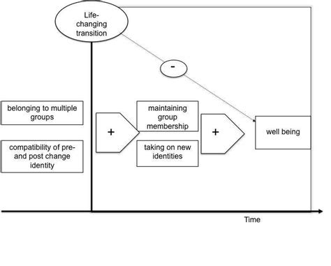 1: The Social Identity Model of Identity Change | Download Scientific Diagram