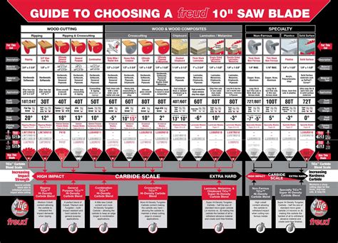 10" saw blade selection guide by Freud® | Woodworking techniques ...