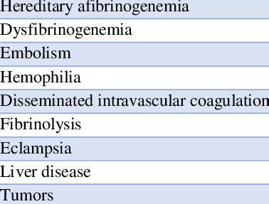 Main causes of hypofibrinogenemia | Download Scientific Diagram