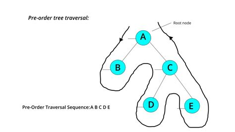 Simplest Trick for Binary Tree Traversal - AspiringCoders