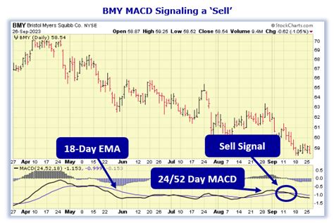 Bristol Myers in Major Slide - TradeWins Daily