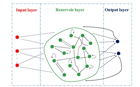 A schematic of reservoir computing. | Download Scientific Diagram