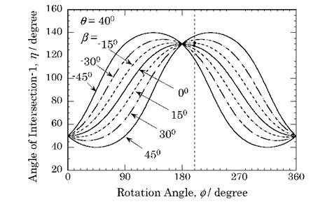 Variation of angle of intersection-1, h , as a function of b and f in... | Download Scientific ...