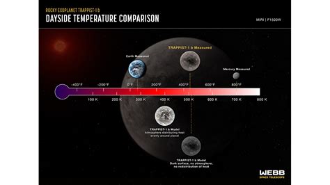 Planet Mercury Temperature Fahrenheit