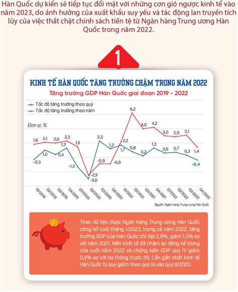 Năm 2023: Kinh tế Hàn Quốc tiềm ẩn nguy cơ suy thoái nhẹ - VnEconomy Emagazine